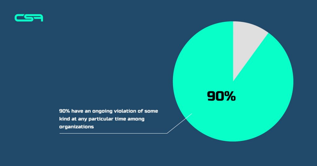 90% have an ongoing violation of some kind at any particular time among organizations