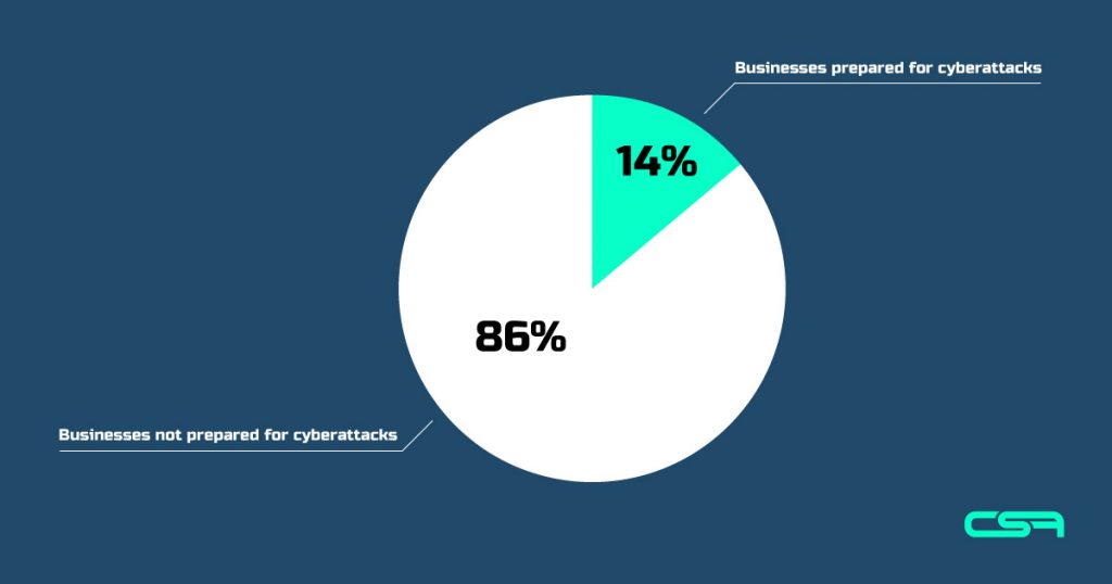 14% businesses prepared for cyberattacks